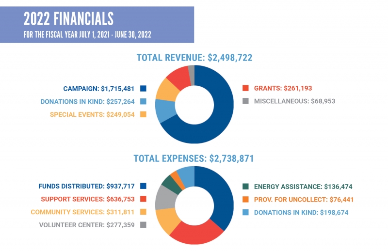 fiscal year 2021-2022 financials